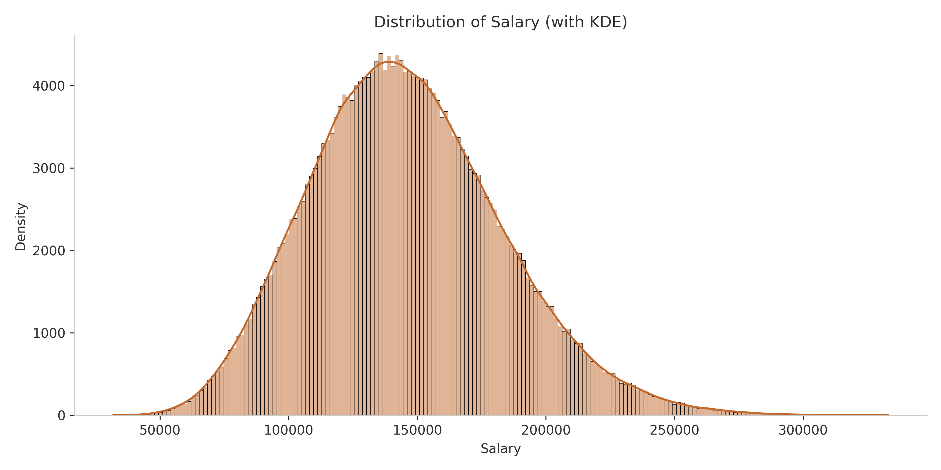 Salary Distribution Histogram